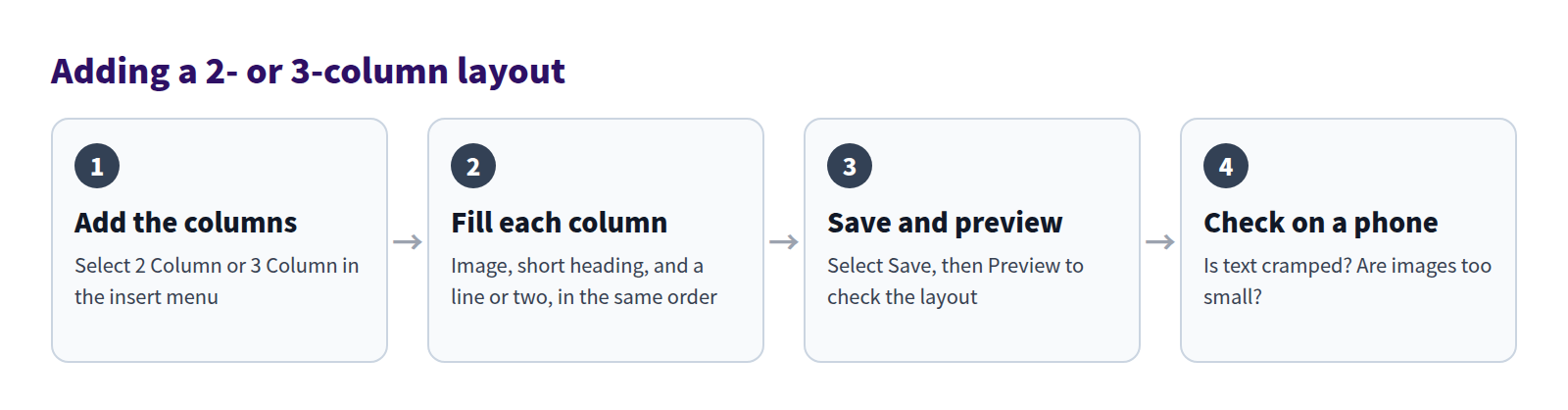 Adding a 2- or 3-column layout: 1 add the columns, 2 fill each column, 3 save and preview, 4 check on a phone