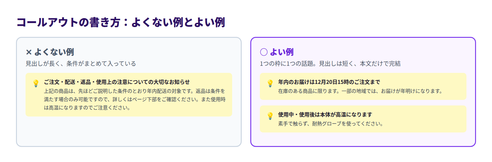 コールアウトの書き方のよくない例とよい例。よくない例は見出しが長く、配送・返品・注意が1つの枠に入り「上記」「先ほど」に頼っている。よい例は配送期限と高温の注意を別々の枠に分け、短い見出しと本文だけで完結している