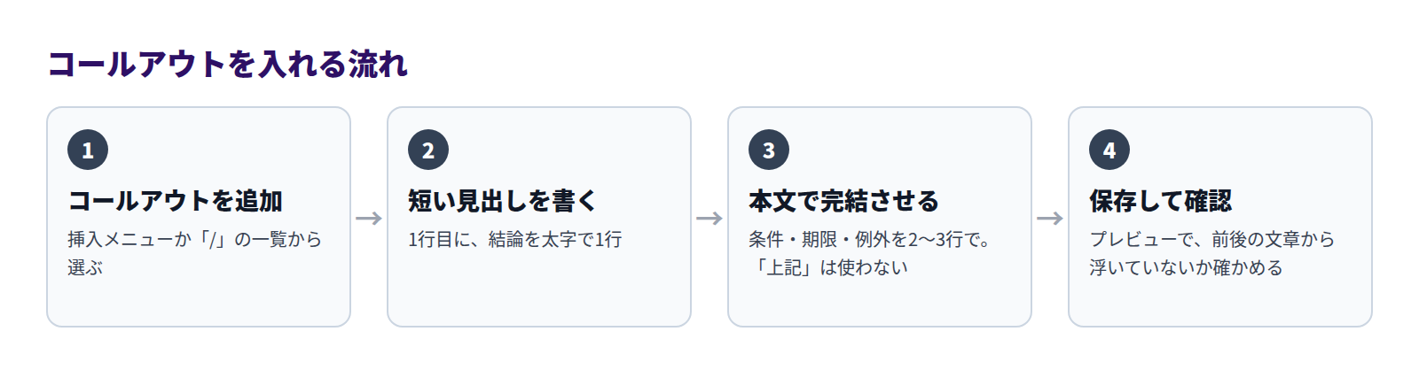 コールアウトを入れる流れ。1コールアウトを追加、2短い見出しを書く、3本文で完結させる、4保存して確認