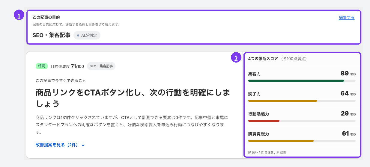 記事分析の画面。1この記事の目的(SEO・集客記事、AIが判定)、2集客力・読了力・行動喚起力・購買貢献力の4つの診断スコアに印が付いている
