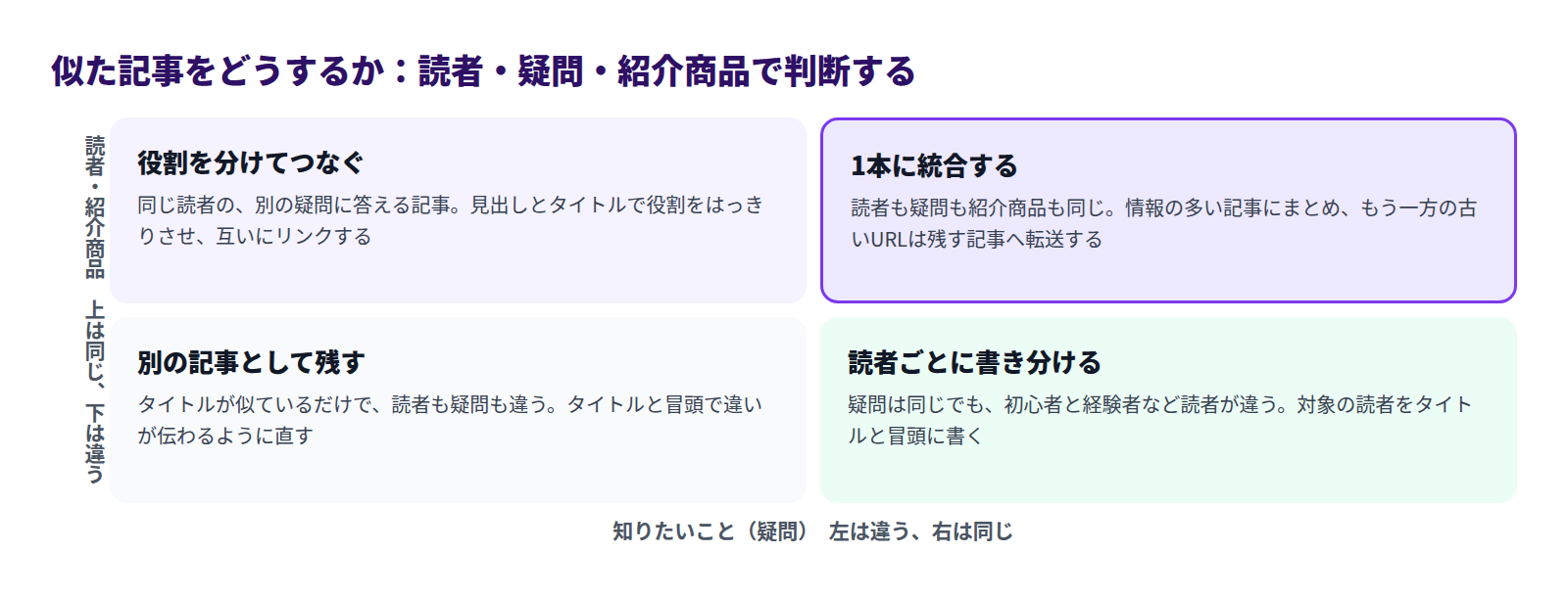 似た記事をどうするかを判断する2×2の図。読者・紹介商品が同じで疑問も同じなら1本に統合する、読者が同じで疑問が違うなら役割を分けてつなぐ、疑問が同じで読者が違うなら読者ごとに書き分ける、どちらも違うなら別の記事として残す
