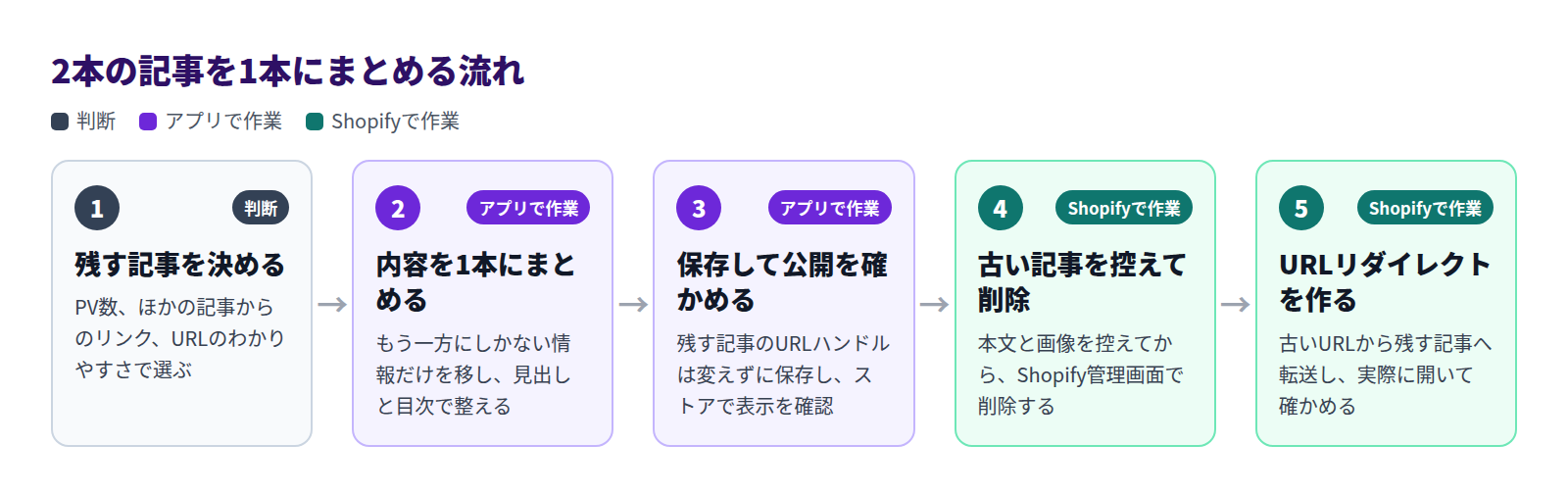 2本の記事を1本にまとめる流れ。1残す記事を決める、2内容を1本にまとめる、3保存して公開を確かめる(ここまでアプリで作業)、4古い記事を控えて削除、5URLリダイレクトを作る(Shopifyで作業)