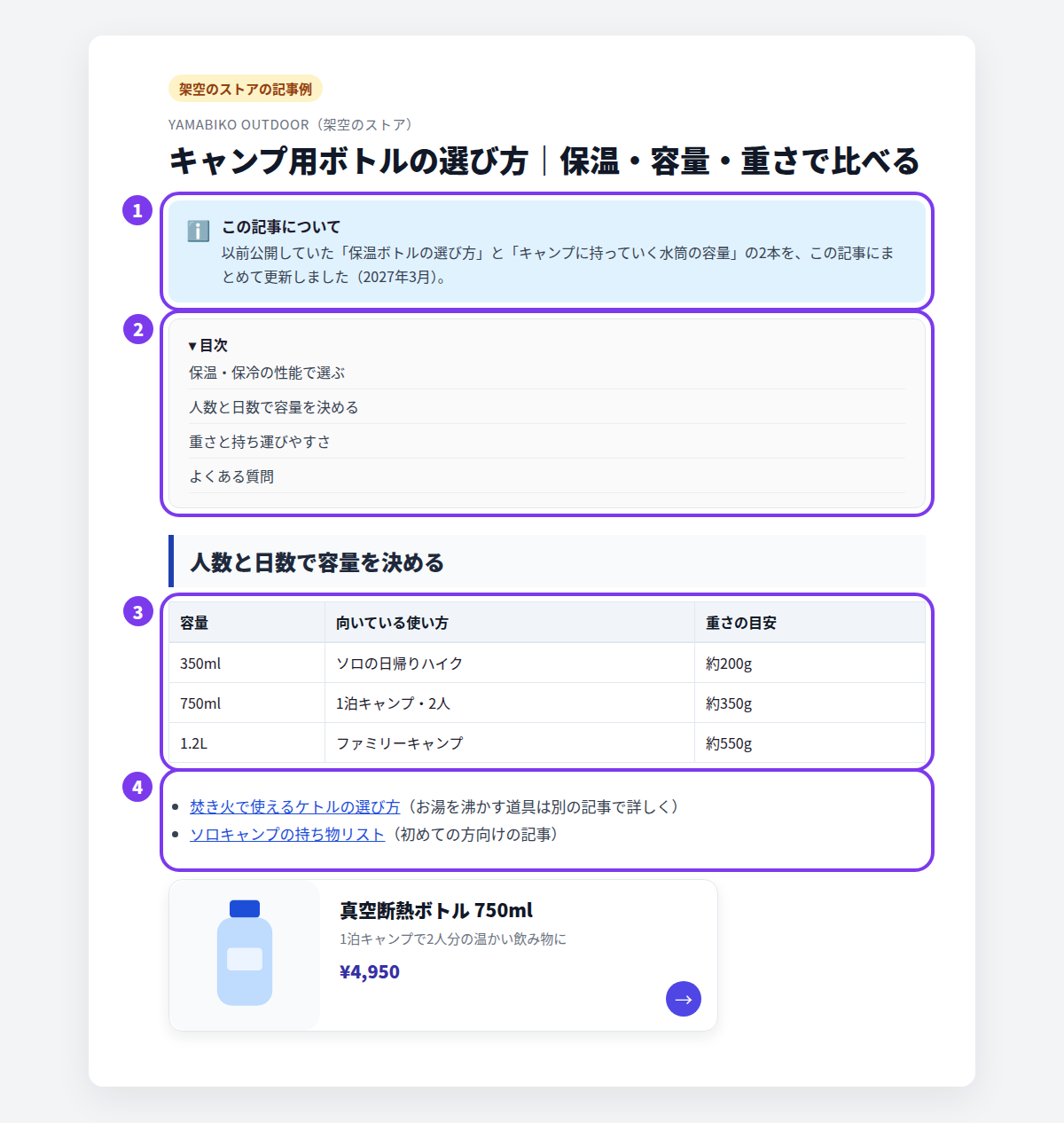 架空のアウトドア用品店YAMABIKO OUTDOORの、2本の記事を統合したキャンプ用ボトルの記事例。1統合したことを伝えるコールアウト、2目次、3もう一方の記事から移した容量の比較表、4役割を分けた別の記事へのリンクに番号が付いている