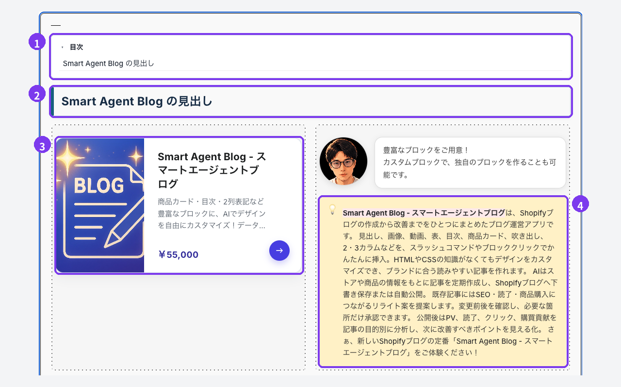 Smart Agent Blogの記事編集画面の本文。1目次、2見出し、3商品カード、4コールアウトに番号が付いている。商品カードとコールアウトは2カラムで横に並んでいる