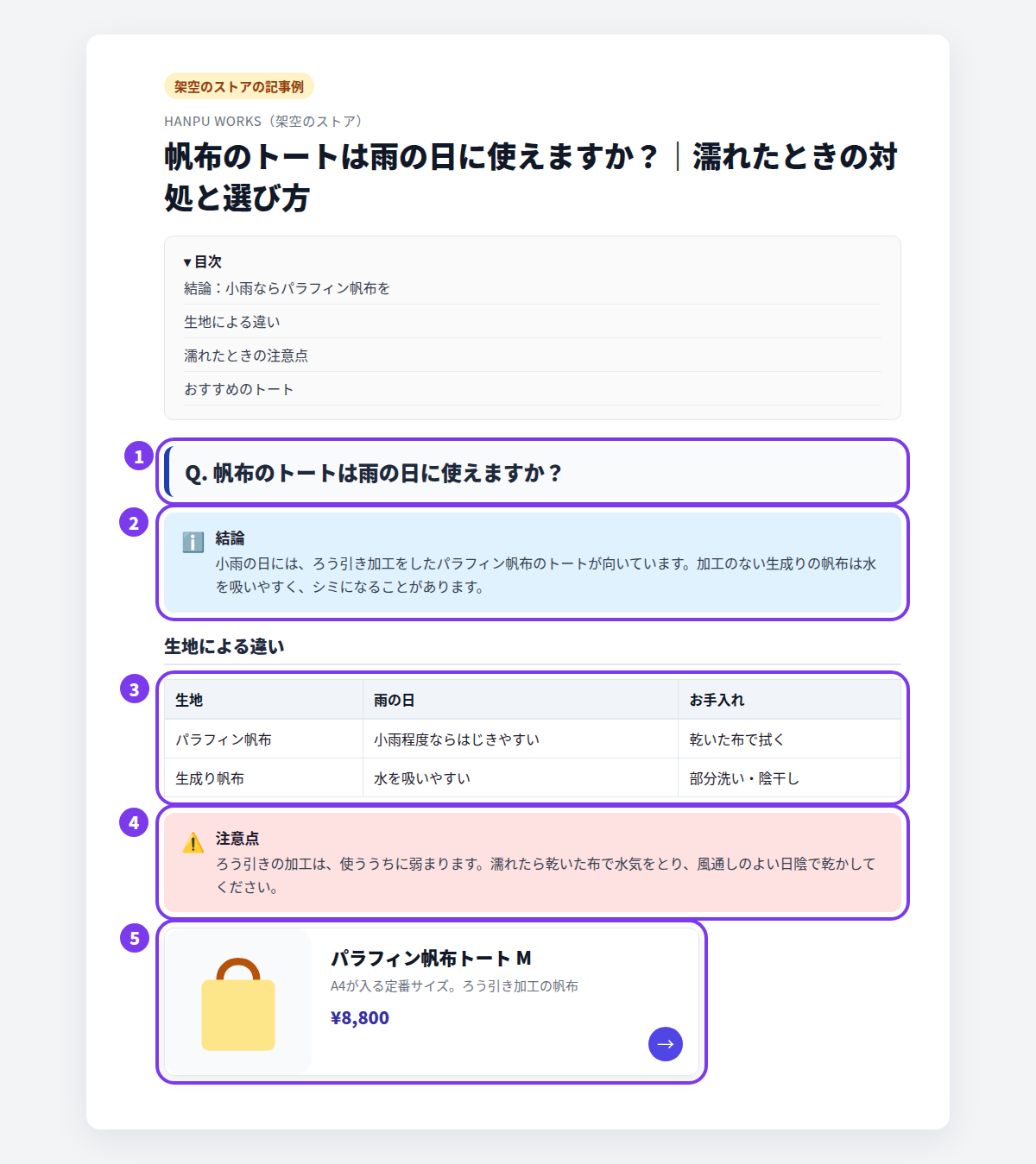 架空の帆布バッグ店の記事例。目次の下に、1質問の見出し、2結論のコールアウト、3生地による違いの表、4注意点のコールアウト、5商品カードが並び、それぞれに番号が付いている