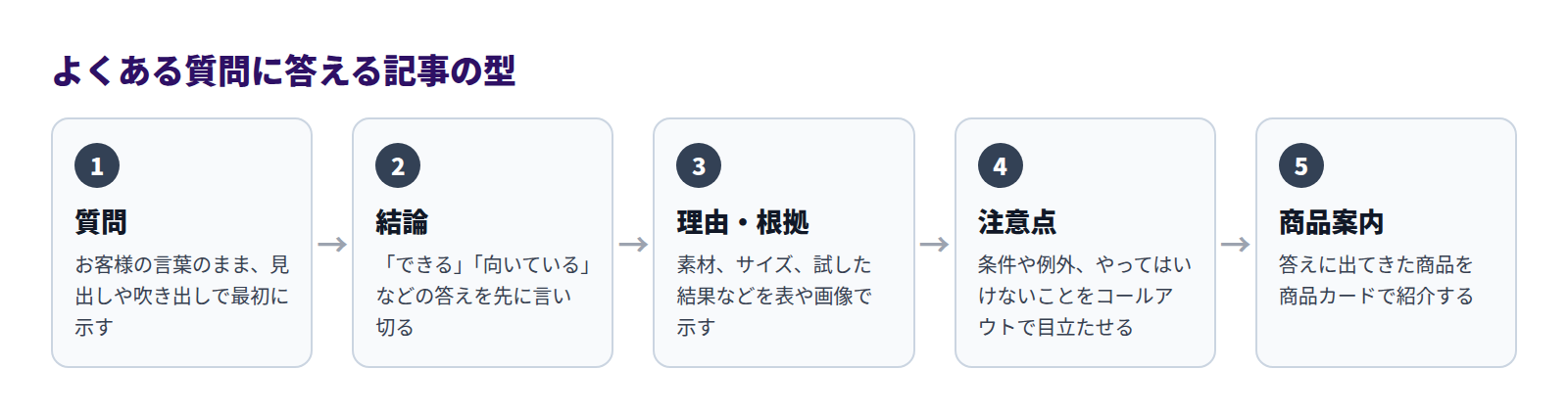 よくある質問に答える記事の型。1質問、2結論、3理由・根拠、4注意点、5商品案内の順に並んだ流れの図