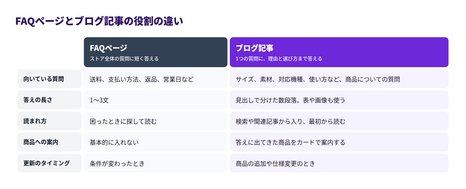 FAQページとブログ記事の役割の違いを比べた表。向いている質問、答えの長さ、読まれ方、商品への案内、更新のタイミングの5つの観点