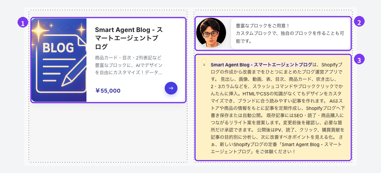 Smart Agent Blogの記事編集画面の本文。2カラムの左に1商品カード、右に2吹き出しと3コールアウトが並び、それぞれに番号が付いている