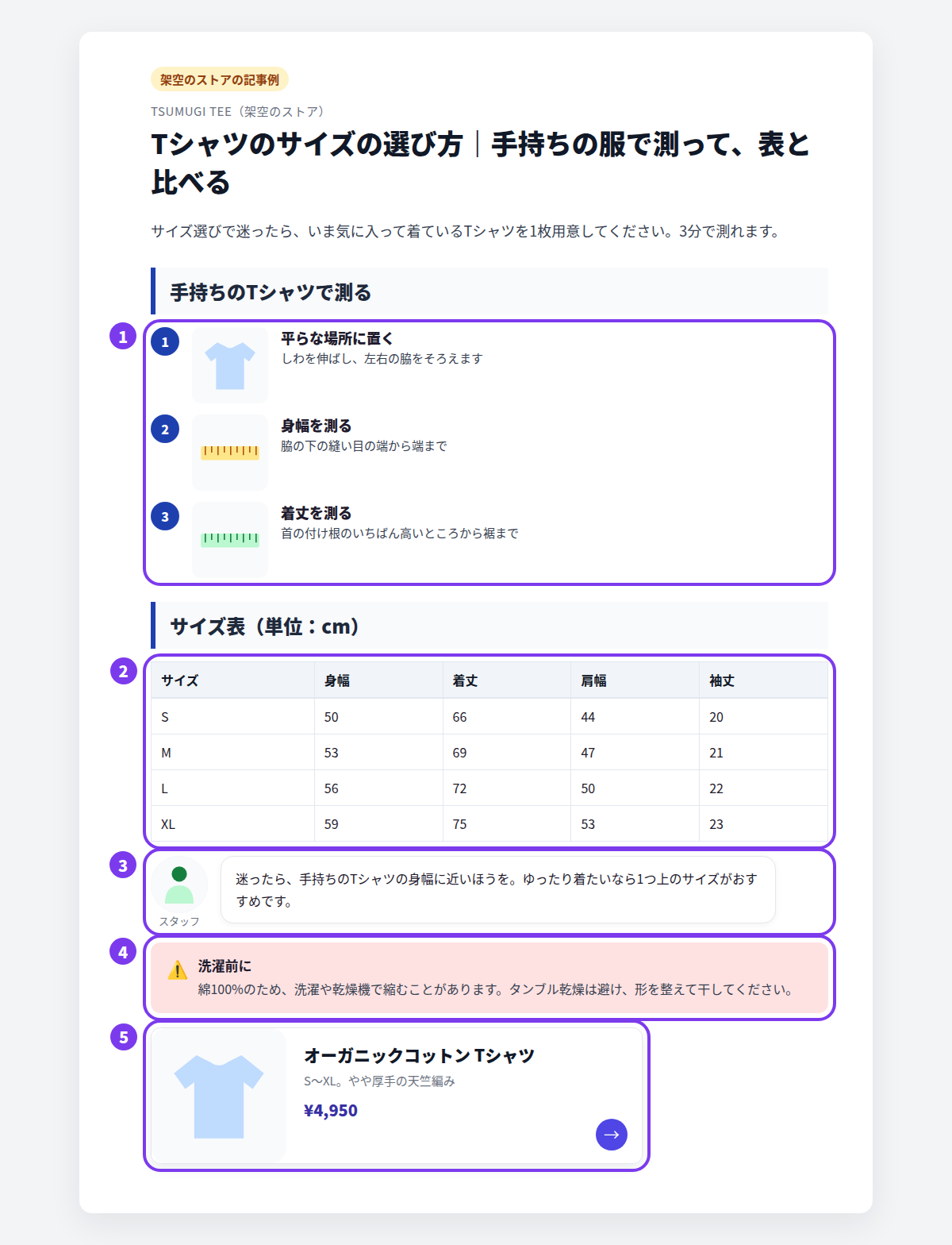 架空のTシャツ店のサイズガイド記事の例。1画像つきの測り方の手順、2サイズ表、3スタッフの吹き出し、4洗濯前の注意のコールアウト、5商品カードに番号が付いている