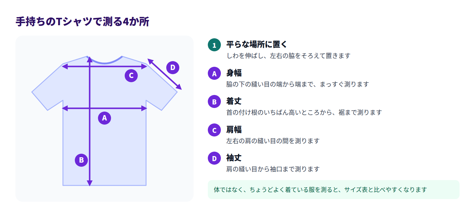 Tシャツの図に、A身幅、B着丈、C肩幅、D袖丈の測る位置を矢印で示した図。右側に、平らな場所に置いてから各部を測る手順が並んでいる
