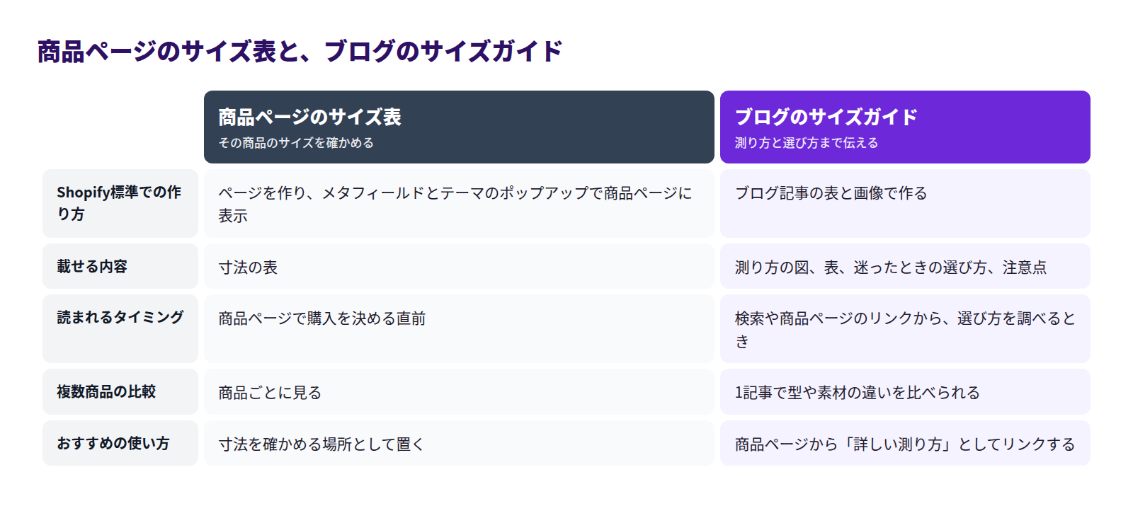 商品ページのサイズ表とブログのサイズガイドの比較表。Shopify標準での作り方、載せる内容、読まれるタイミング、複数商品の比較、おすすめの使い方の5つの観点