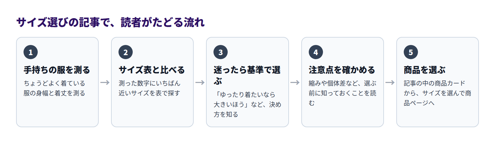 サイズ選びの記事で読者がたどる流れ。1手持ちの服を測る、2サイズ表と比べる、3迷ったら基準で選ぶ、4注意点を確かめる、5商品を選ぶ