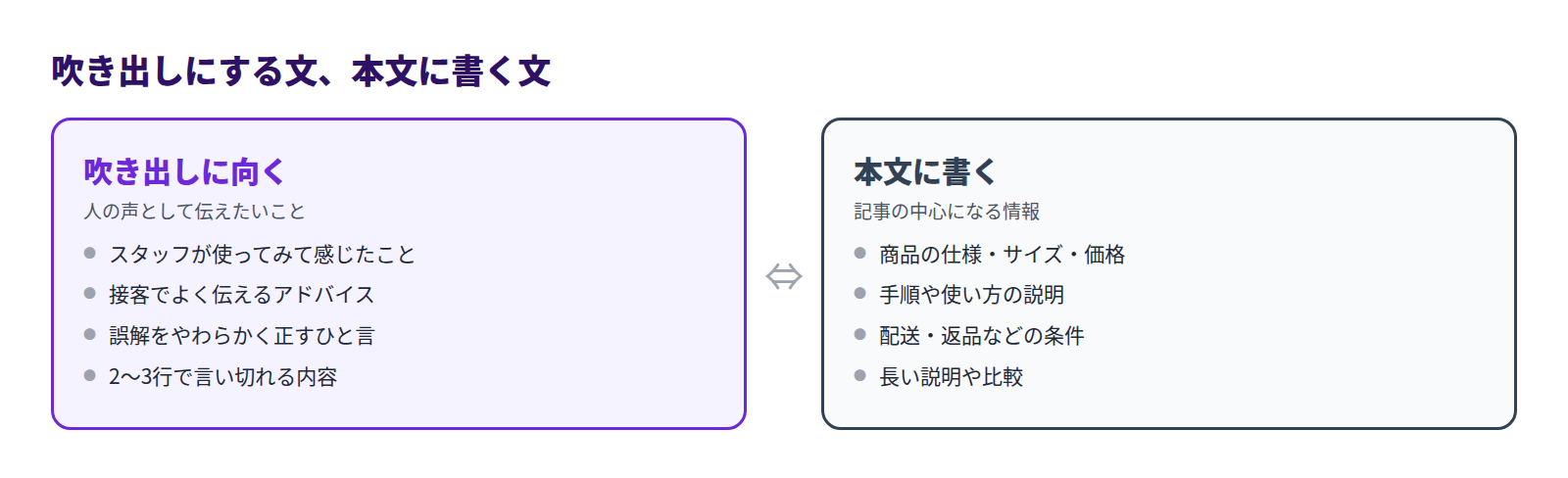 吹き出しに向く文と本文に書く文の比較。吹き出しはスタッフの感想、接客のアドバイス、誤解を正すひと言、2〜3行の内容。本文は仕様・サイズ・価格、手順、配送・返品などの条件、長い説明や比較