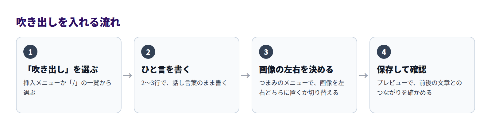 吹き出しを入れる流れ。1「吹き出し」を選ぶ、2ひと言を書く、3画像の左右を決める、4保存して確認