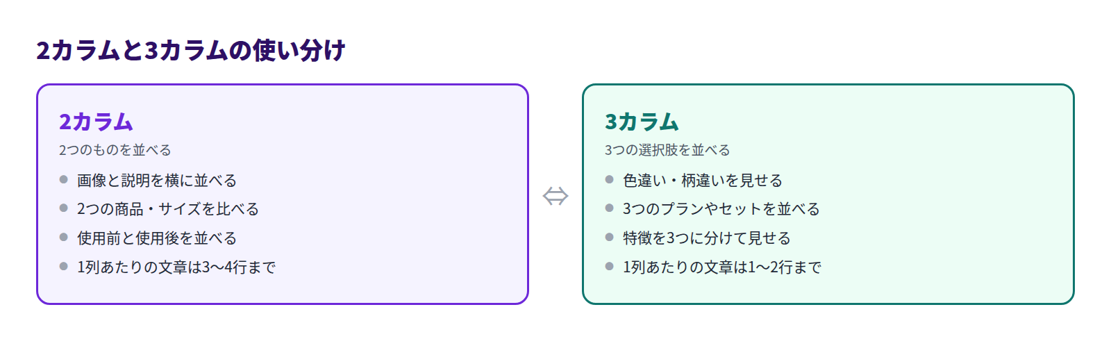2カラムと3カラムの使い分け。2カラムは画像と説明、2つの商品やサイズの比較、使用前と使用後、1列の文章は3〜4行まで。3カラムは色違い・柄違い、3つのプランやセット、特徴を3つに分けて見せる、1列の文章は1〜2行まで