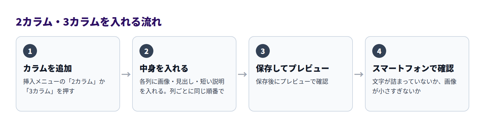 2カラム・3カラムを入れる流れ。1カラムを追加、2中身を入れる、3保存してプレビュー、4スマートフォンで確認