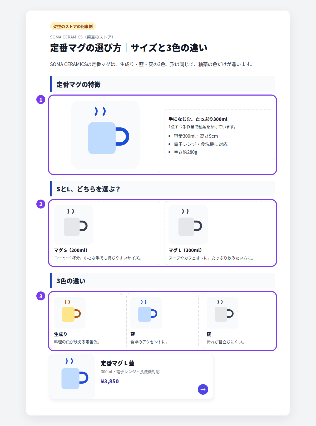 架空のストアの記事例。定番マグの選び方の記事で、1画像と説明を並べた2カラム、2 SサイズとLサイズを比べた2カラム、3生成り・藍・灰の3色を並べた3カラムに番号が付き、最後に商品カードがある